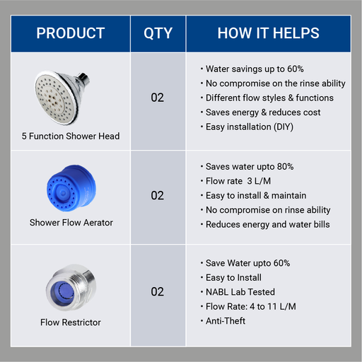 Water Savers Combo Kit for 2BHK - ECO365