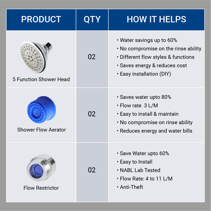 Water Savers Combo Kit for 2BHK - ECO365