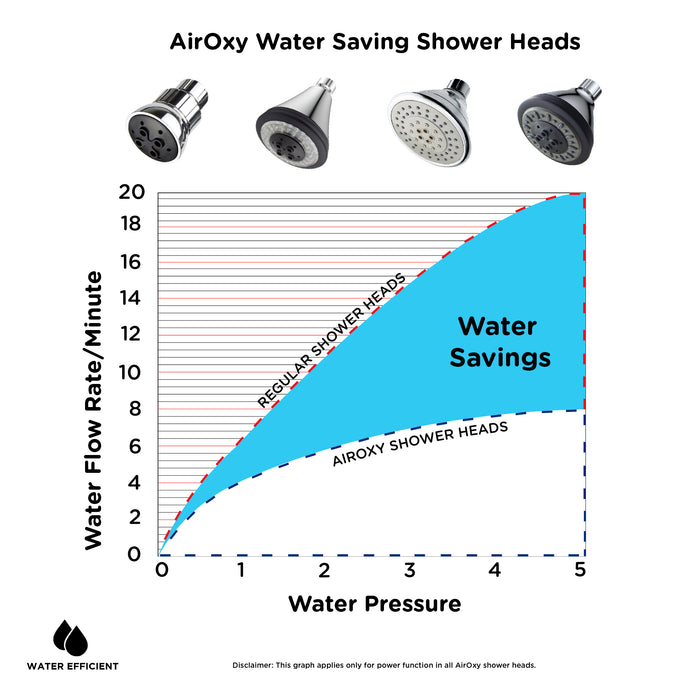 AirOxy Water Saving Shower Head 5 Flow in 1 - AO5R Pack of 3 - ECO365