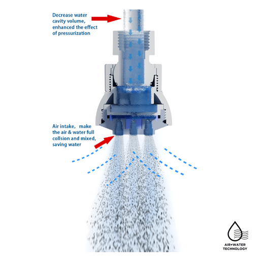 AirOxy Water Saving Shower Head 5 Flow in 1 - AO5R Pack of 3 - ECO365